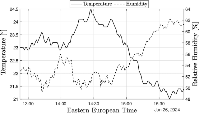 Figure 2 for Impact of Weather on Satellite Communication: Evaluating Starlink Resilience