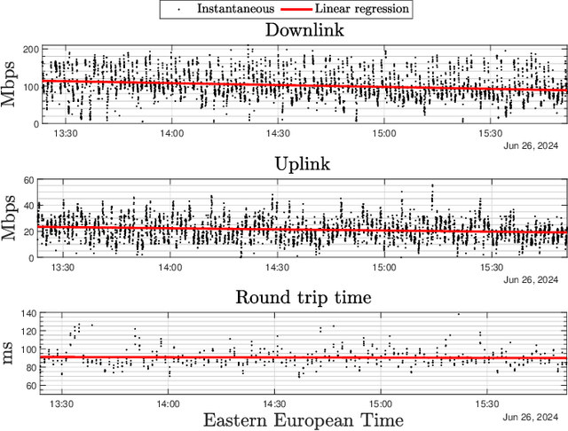 Figure 4 for Impact of Weather on Satellite Communication: Evaluating Starlink Resilience
