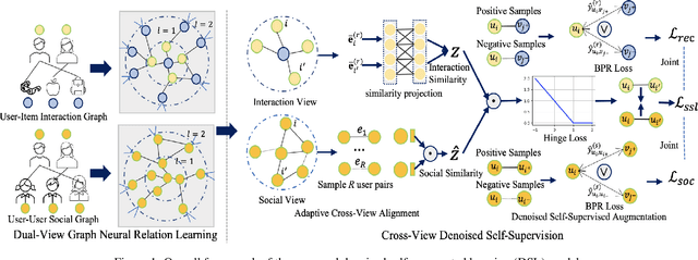 Figure 1 for Denoised Self-Augmented Learning for Social Recommendation