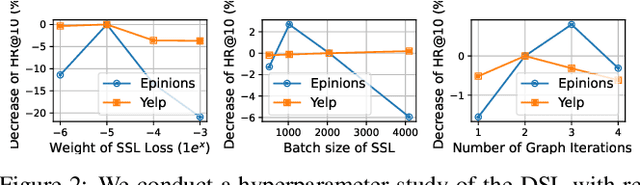 Figure 4 for Denoised Self-Augmented Learning for Social Recommendation