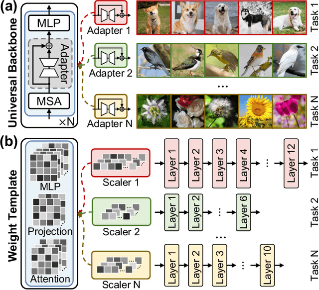 Figure 1 for WAVE: Weight Template for Adaptive Initialization of Variable-sized Models