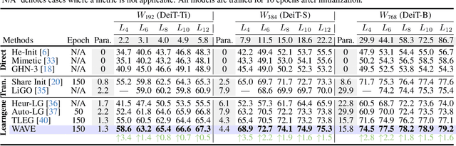 Figure 2 for WAVE: Weight Template for Adaptive Initialization of Variable-sized Models