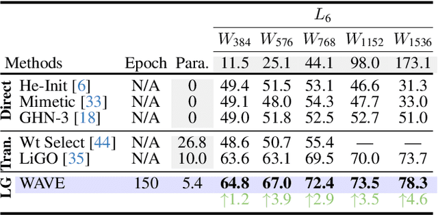 Figure 4 for WAVE: Weight Template for Adaptive Initialization of Variable-sized Models