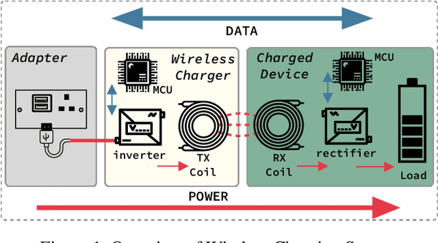 Figure 1 for VoltSchemer: Use Voltage Noise to Manipulate Your Wireless Charger