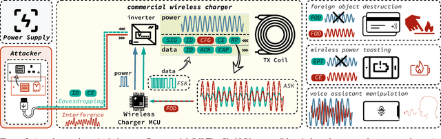 Figure 3 for VoltSchemer: Use Voltage Noise to Manipulate Your Wireless Charger