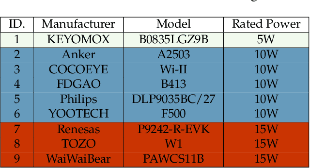 Figure 2 for VoltSchemer: Use Voltage Noise to Manipulate Your Wireless Charger