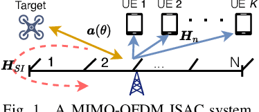 Figure 1 for Symbol-Level Precoding-Based Self-Interference Cancellation for ISAC Systems