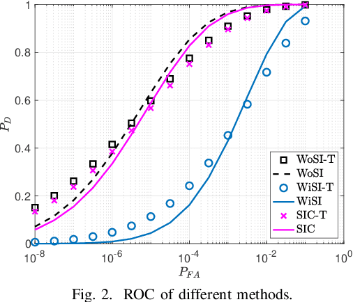 Figure 2 for Symbol-Level Precoding-Based Self-Interference Cancellation for ISAC Systems