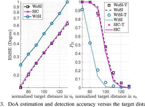 Figure 3 for Symbol-Level Precoding-Based Self-Interference Cancellation for ISAC Systems