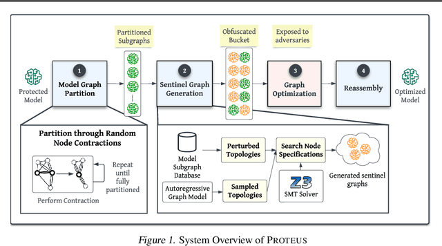 Figure 1 for Proteus: Preserving Model Confidentiality during Graph Optimizations