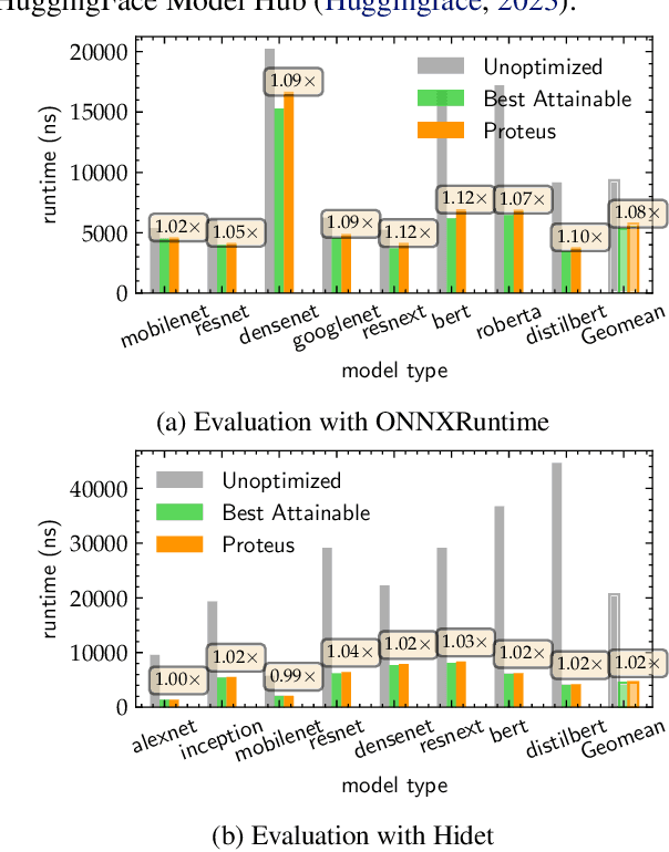 Figure 3 for Proteus: Preserving Model Confidentiality during Graph Optimizations