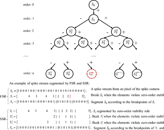 Figure 1 for High-speed and High-quality Vision Reconstruction of Spike Camera with Spike Stability Theorem