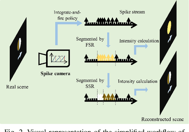 Figure 2 for High-speed and High-quality Vision Reconstruction of Spike Camera with Spike Stability Theorem