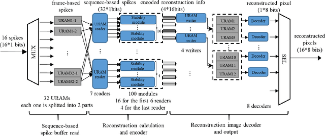 Figure 3 for High-speed and High-quality Vision Reconstruction of Spike Camera with Spike Stability Theorem