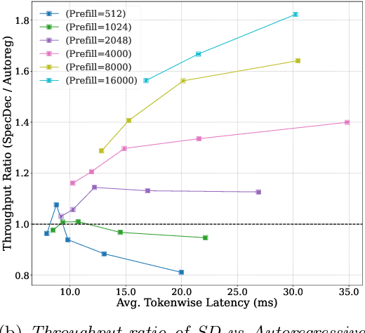 Figure 1 for MagicDec: Breaking the Latency-Throughput Tradeoff for Long Context Generation with Speculative Decoding