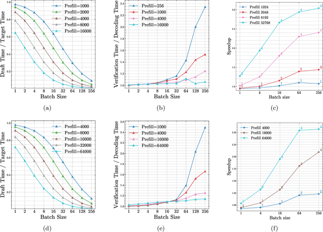 Figure 3 for MagicDec: Breaking the Latency-Throughput Tradeoff for Long Context Generation with Speculative Decoding