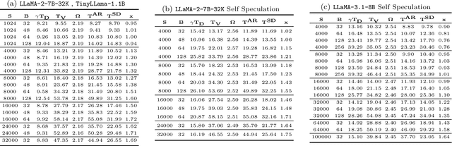 Figure 2 for MagicDec: Breaking the Latency-Throughput Tradeoff for Long Context Generation with Speculative Decoding