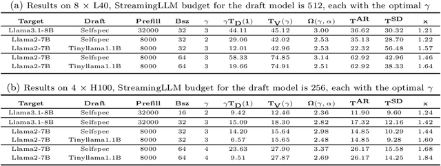 Figure 4 for MagicDec: Breaking the Latency-Throughput Tradeoff for Long Context Generation with Speculative Decoding