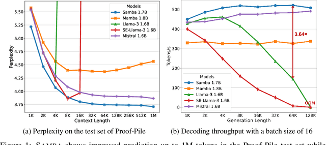 Figure 1 for Samba: Simple Hybrid State Space Models for Efficient Unlimited Context Language Modeling