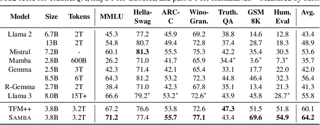 Figure 2 for Samba: Simple Hybrid State Space Models for Efficient Unlimited Context Language Modeling