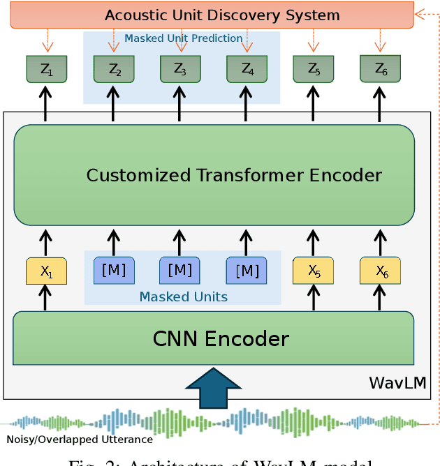Figure 2 for Self-Supervised Models in Automatic Whispered Speech Recognition