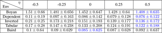 Figure 1 for Backstepping Temporal Difference Learning