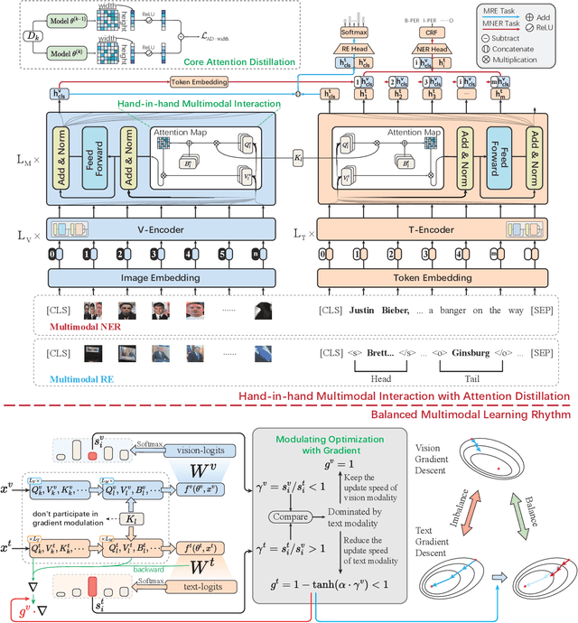Figure 3 for Continual Multimodal Knowledge Graph Construction
