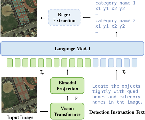 Figure 2 for A Simple Aerial Detection Baseline of Multimodal Language Models