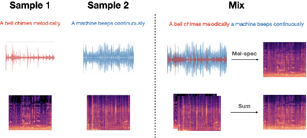 Figure 1 for Improving Audio-Language Learning with MixGen and Multi-Level Test-Time Augmentation