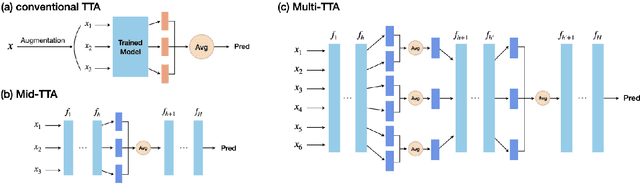 Figure 3 for Improving Audio-Language Learning with MixGen and Multi-Level Test-Time Augmentation