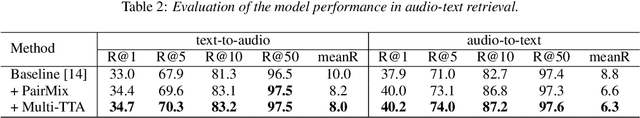 Figure 4 for Improving Audio-Language Learning with MixGen and Multi-Level Test-Time Augmentation