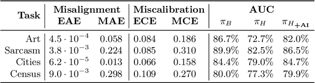 Figure 2 for Human-Aligned Calibration for AI-Assisted Decision Making