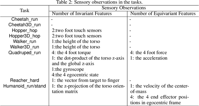 Figure 3 for Reinforcement Learning with Euclidean Data Augmentation for State-Based Continuous Control