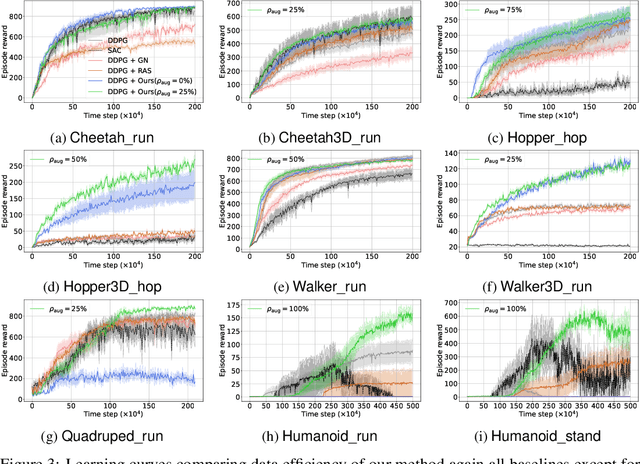 Figure 4 for Reinforcement Learning with Euclidean Data Augmentation for State-Based Continuous Control