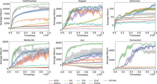 Figure 1 for Off-OAB: Off-Policy Policy Gradient Method with Optimal Action-Dependent Baseline