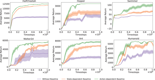 Figure 2 for Off-OAB: Off-Policy Policy Gradient Method with Optimal Action-Dependent Baseline