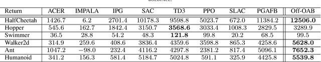 Figure 4 for Off-OAB: Off-Policy Policy Gradient Method with Optimal Action-Dependent Baseline