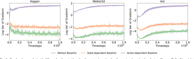 Figure 3 for Off-OAB: Off-Policy Policy Gradient Method with Optimal Action-Dependent Baseline