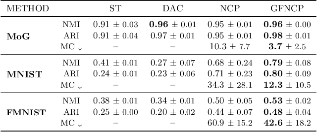 Figure 4 for Consistent Amortized Clustering via Generative Flow Networks