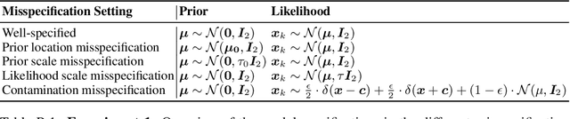 Figure 4 for Does Unsupervised Domain Adaptation Improve the Robustness of Amortized Bayesian Inference? A Systematic Evaluation