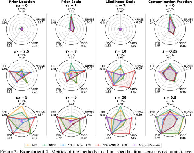 Figure 2 for Does Unsupervised Domain Adaptation Improve the Robustness of Amortized Bayesian Inference? A Systematic Evaluation