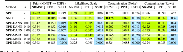 Figure 1 for Does Unsupervised Domain Adaptation Improve the Robustness of Amortized Bayesian Inference? A Systematic Evaluation