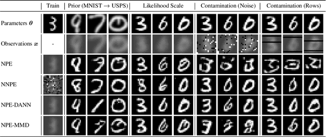 Figure 3 for Does Unsupervised Domain Adaptation Improve the Robustness of Amortized Bayesian Inference? A Systematic Evaluation