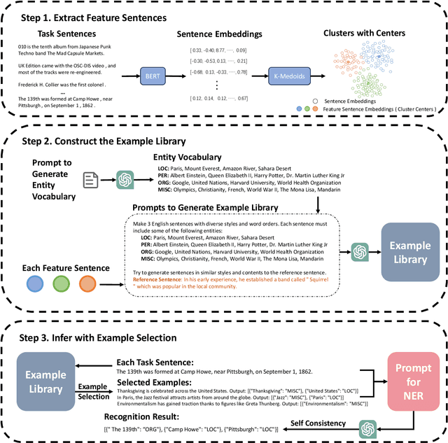 Figure 1 for ReverseNER: A Self-Generated Example-Driven Framework for Zero-Shot Named Entity Recognition with Large Language Models