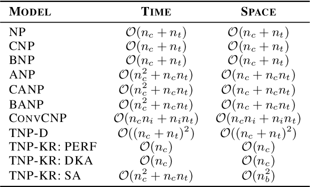 Figure 2 for Transformer Neural Processes -- Kernel Regression