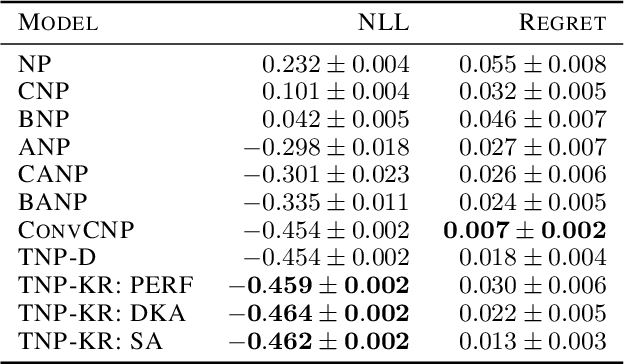 Figure 4 for Transformer Neural Processes -- Kernel Regression