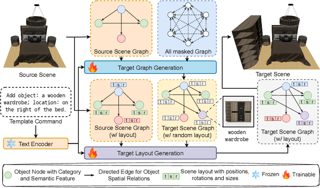 Figure 2 for EditRoom: LLM-parameterized Graph Diffusion for Composable 3D Room Layout Editing