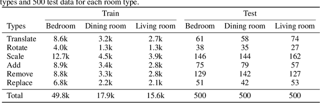 Figure 1 for EditRoom: LLM-parameterized Graph Diffusion for Composable 3D Room Layout Editing