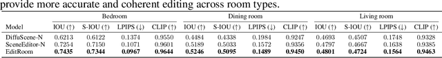 Figure 3 for EditRoom: LLM-parameterized Graph Diffusion for Composable 3D Room Layout Editing