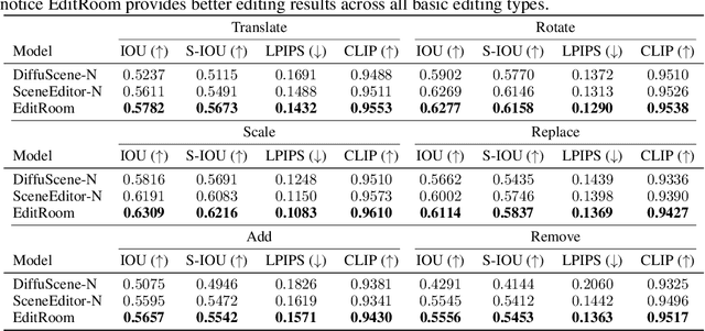 Figure 4 for EditRoom: LLM-parameterized Graph Diffusion for Composable 3D Room Layout Editing